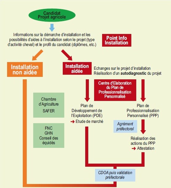 Installation et accompagnement de projets agricoles  Harasnationaux